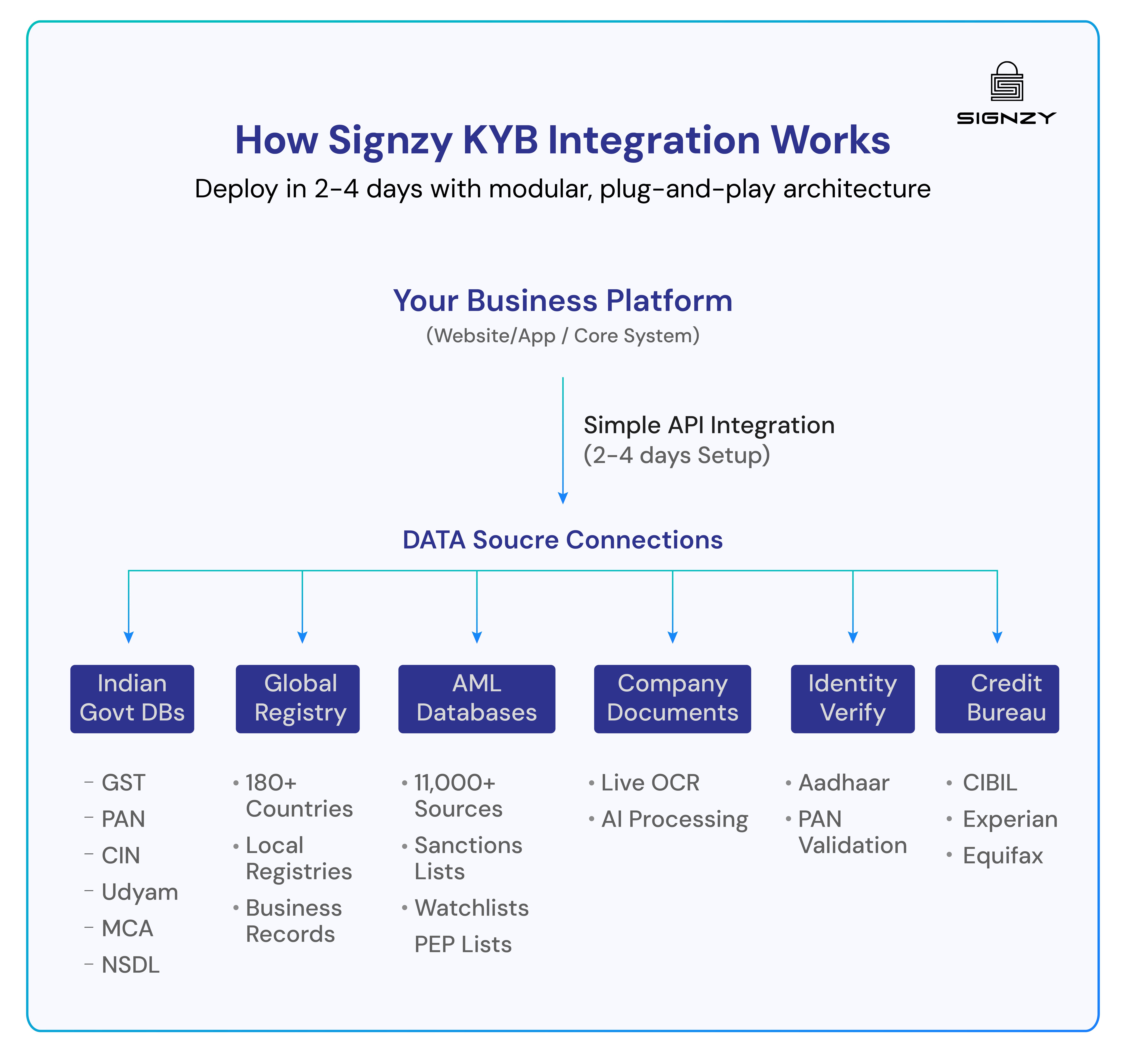 How Signzy KYB integration works with multiple data sources