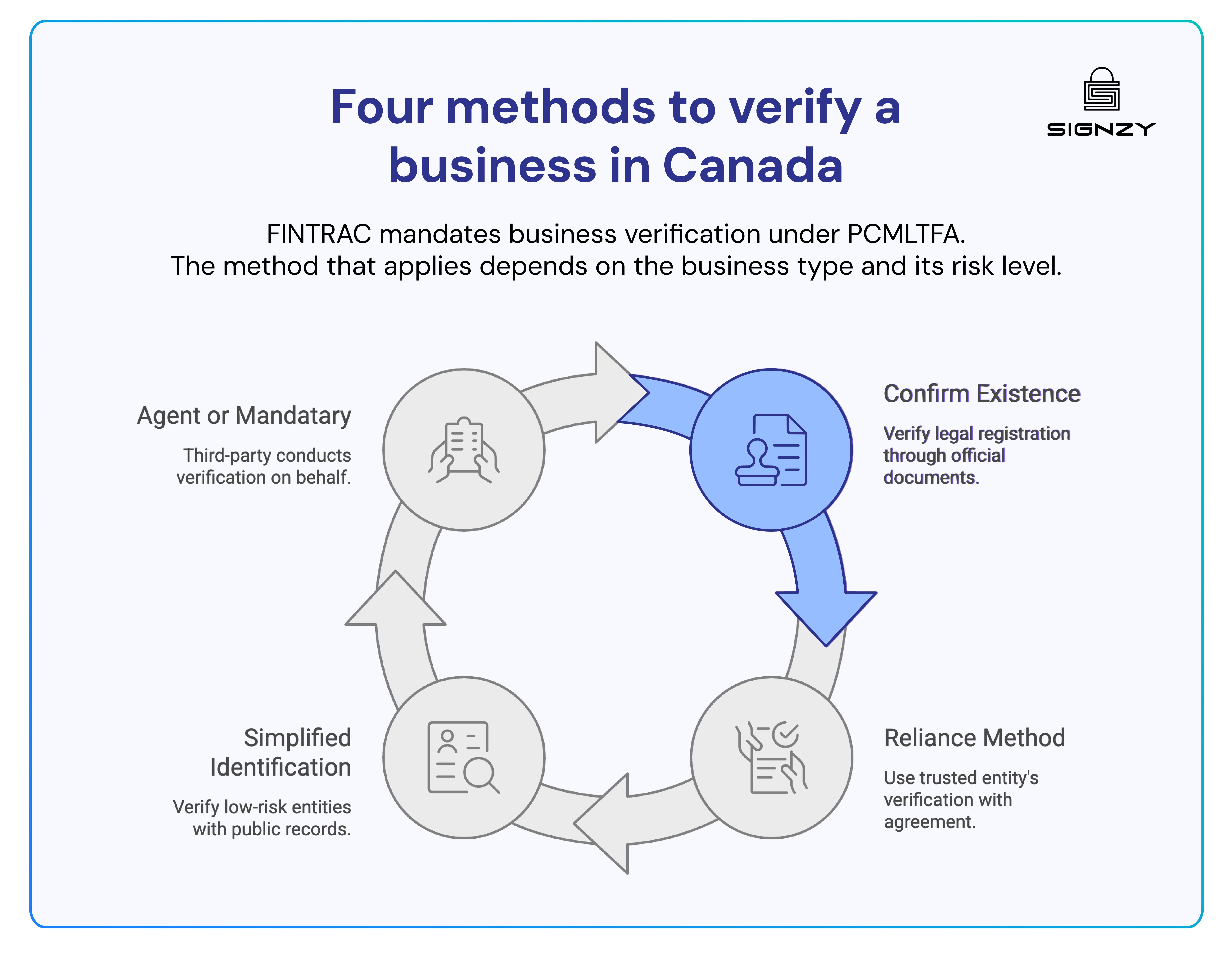 Four key methods used to verify businesses in Canada based on risk and structure.