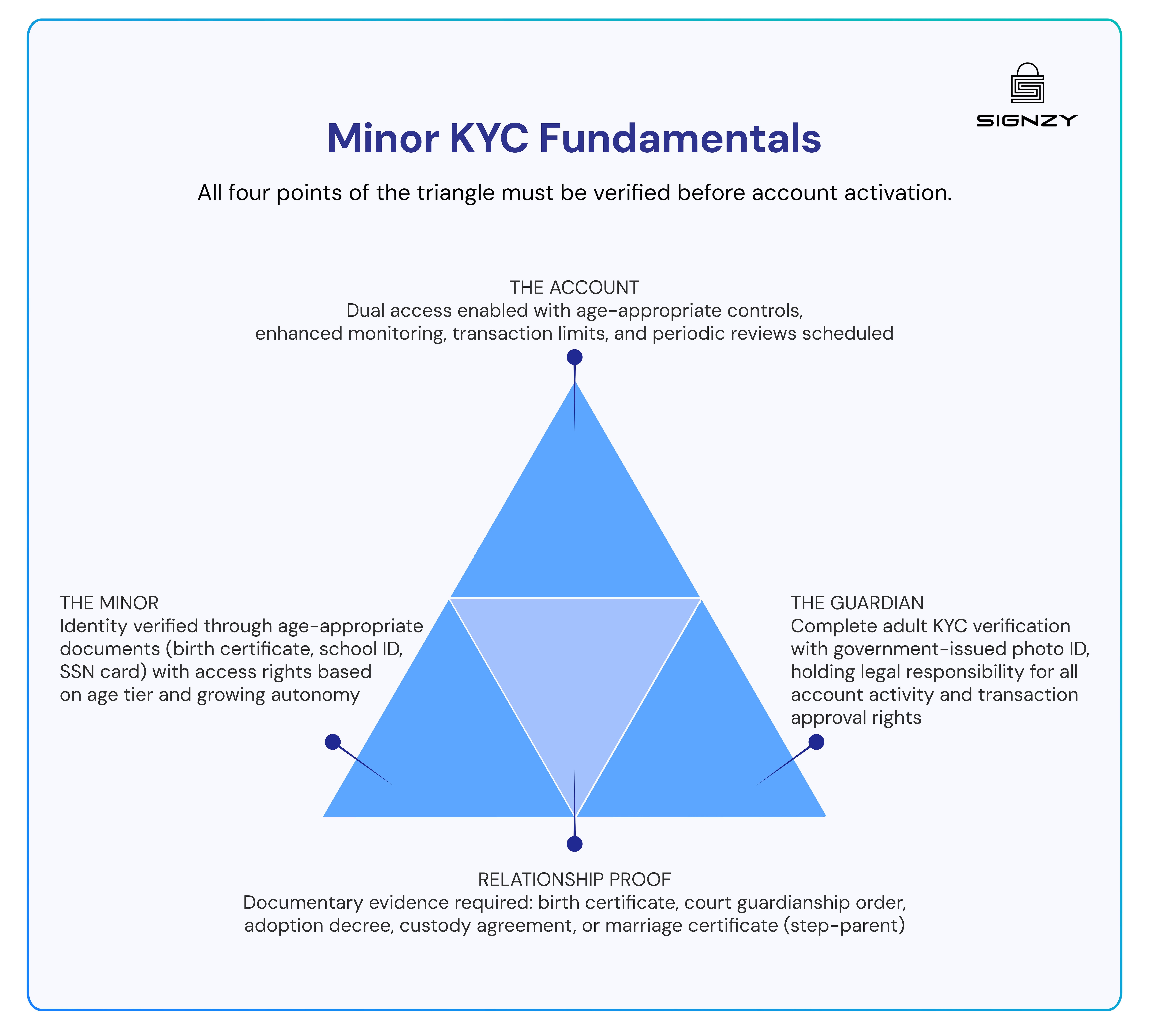 Triangle diagram explaining minor KYC requirements including the minor, guardian, account controls, and relationship proof.