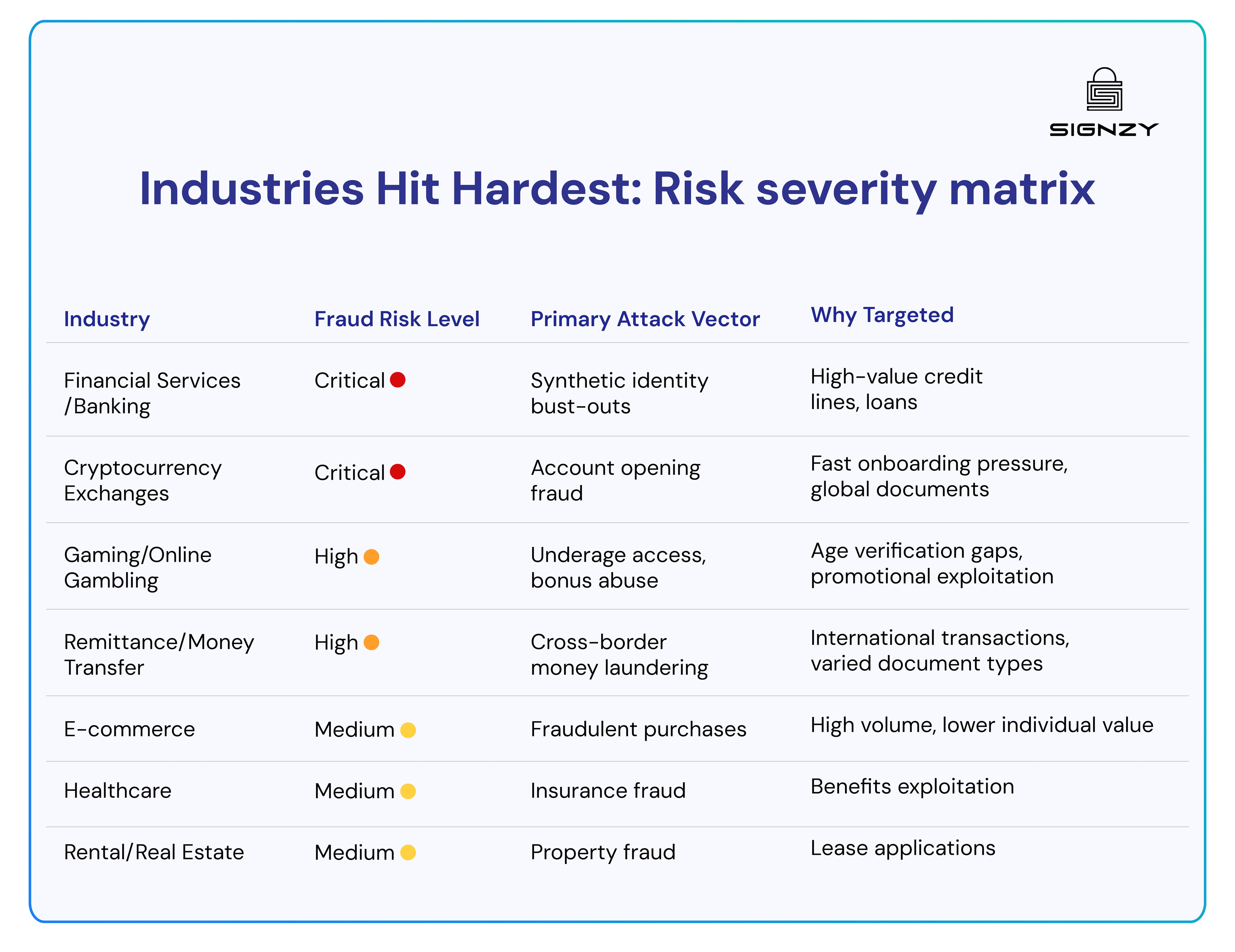 industries most affected by fake ID fraud, with financial services and crypto exchanges at critical risk.