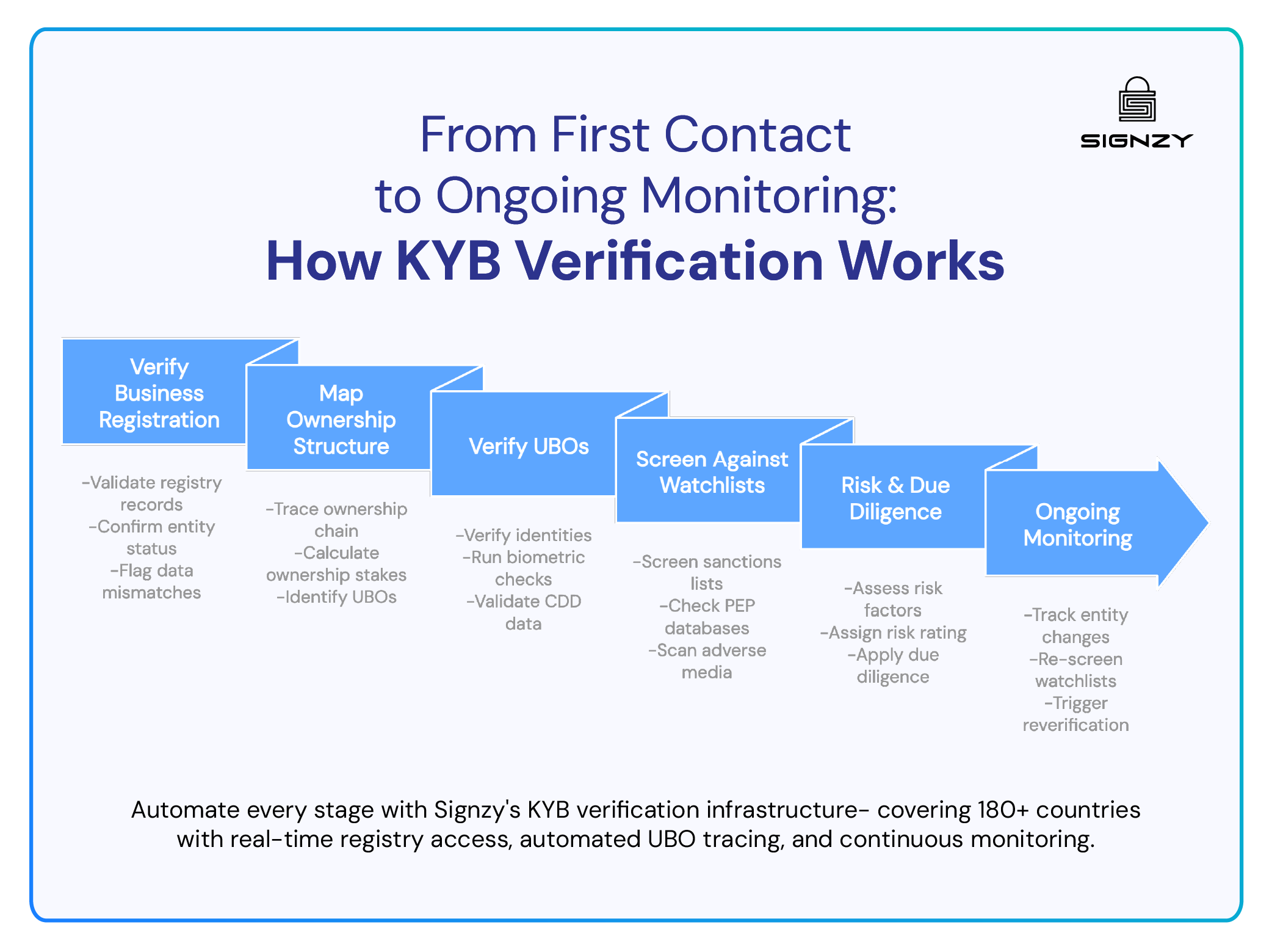 A six-step flow diagram by Signzy illustrating the complete KYB verification process, from initial business registration checks to continuous ongoing monitoring.