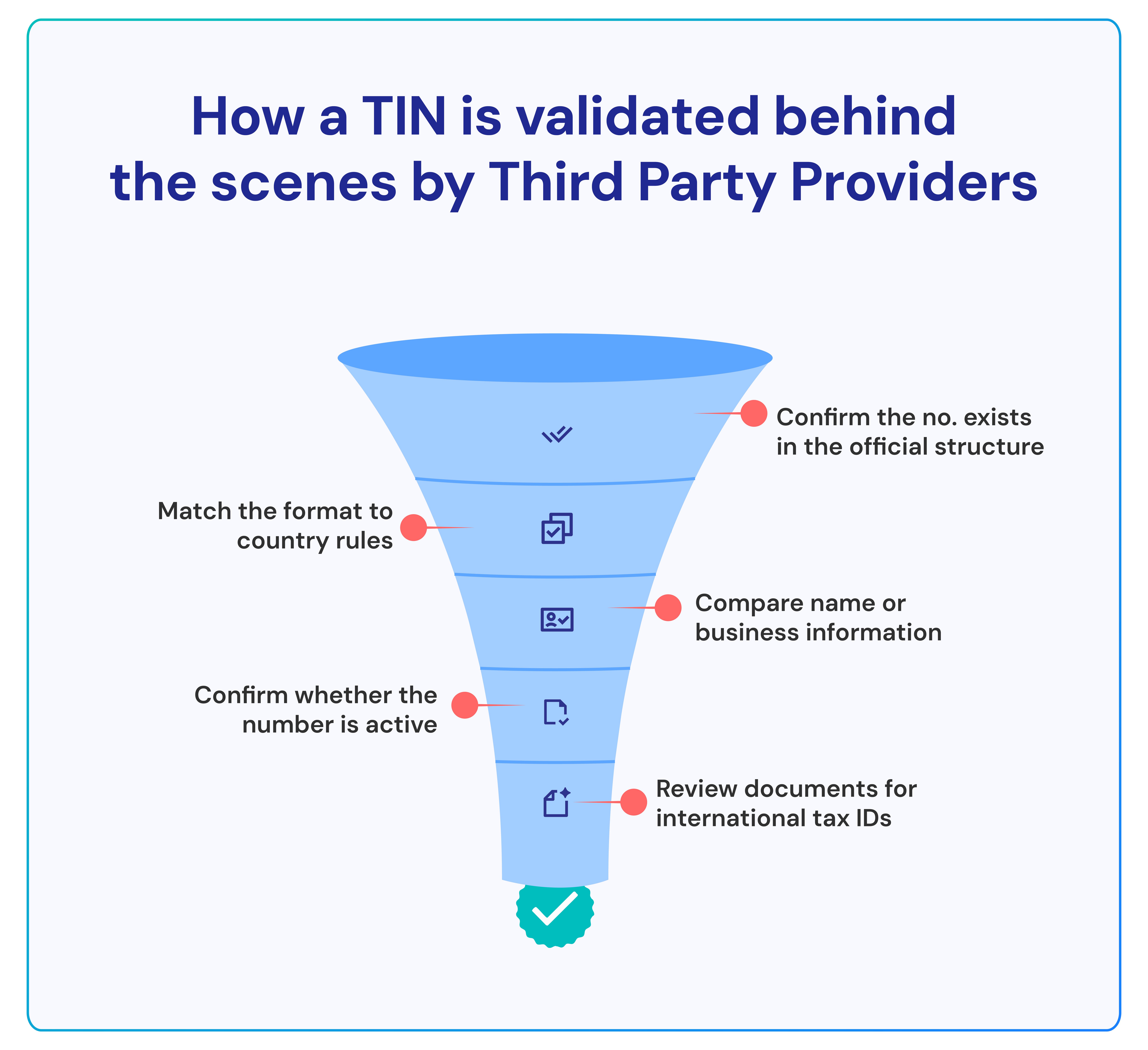TIN validation process at Third Party Providers