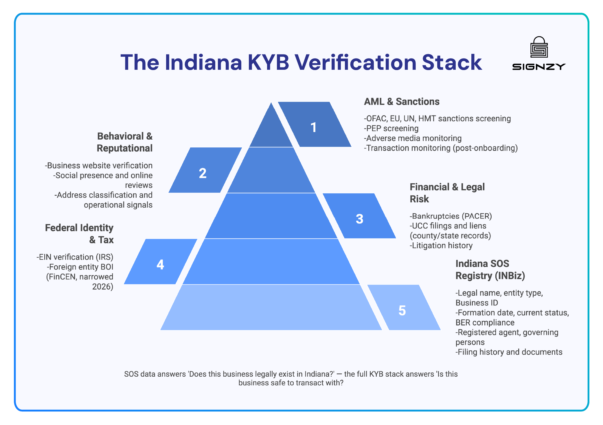 The Indiana KYB Verification Stack
