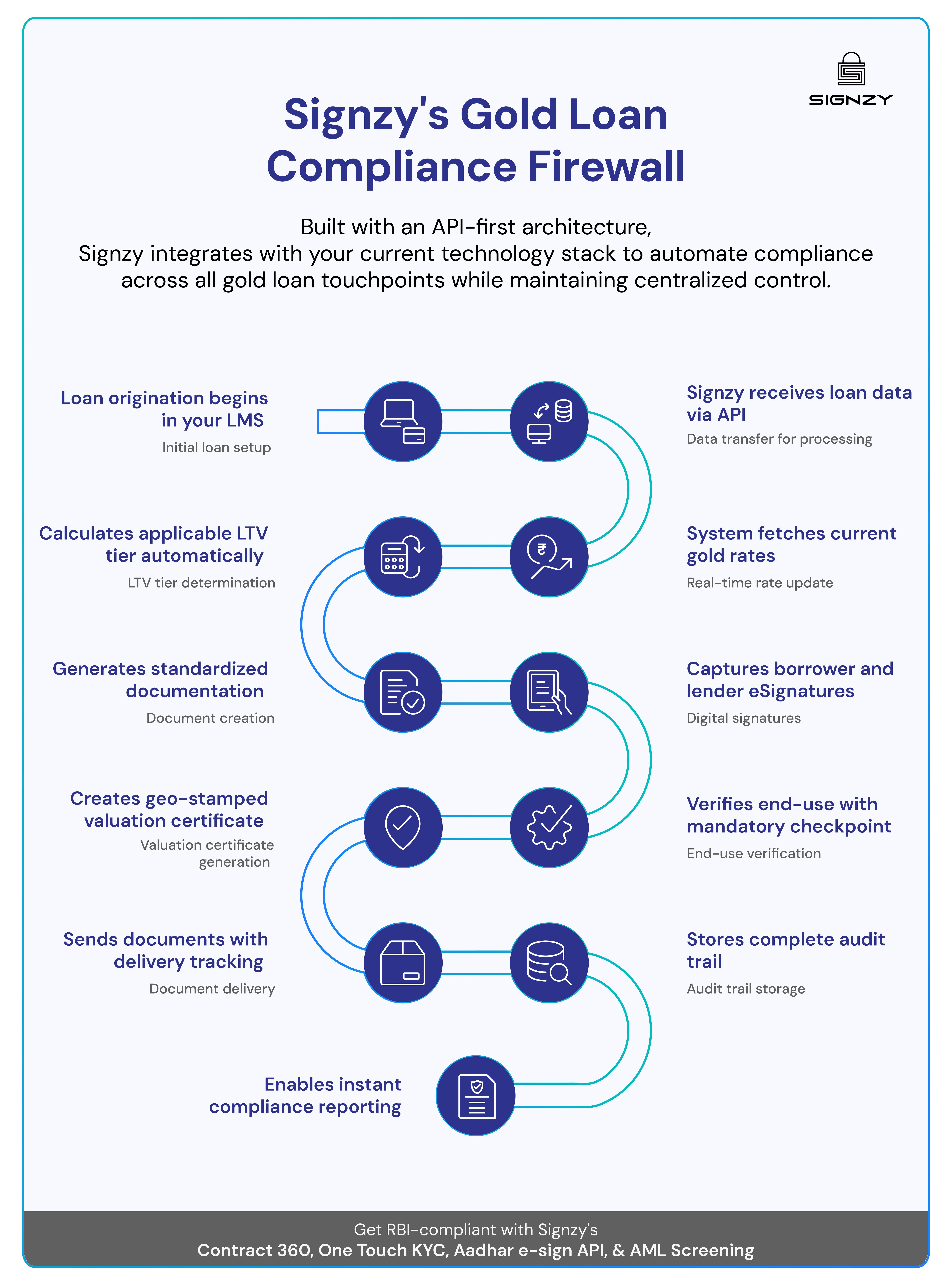Connect Signzy to your workflow to automate compliance with RBI's Gold Loan Guidelines