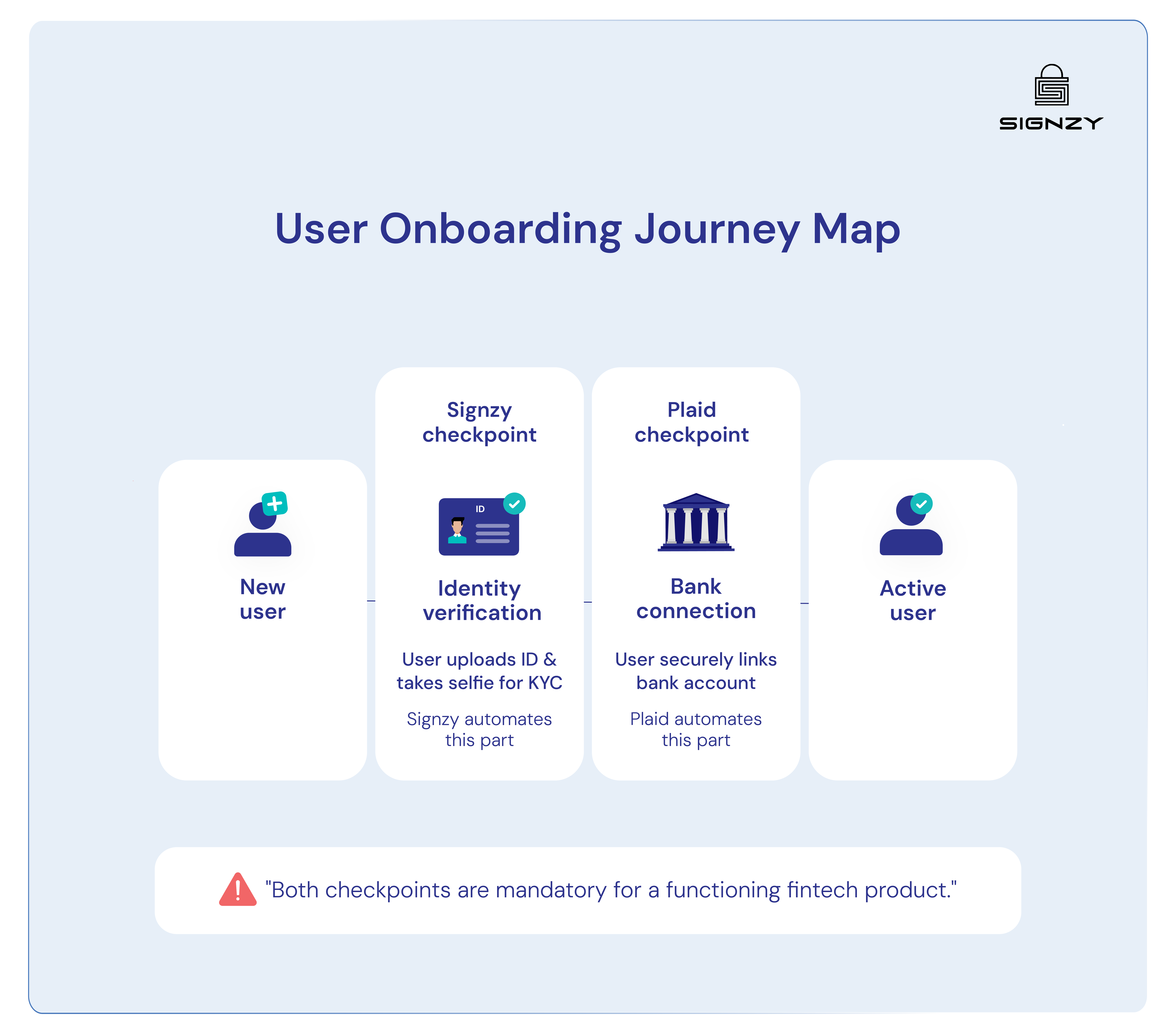 User onboarding journey map