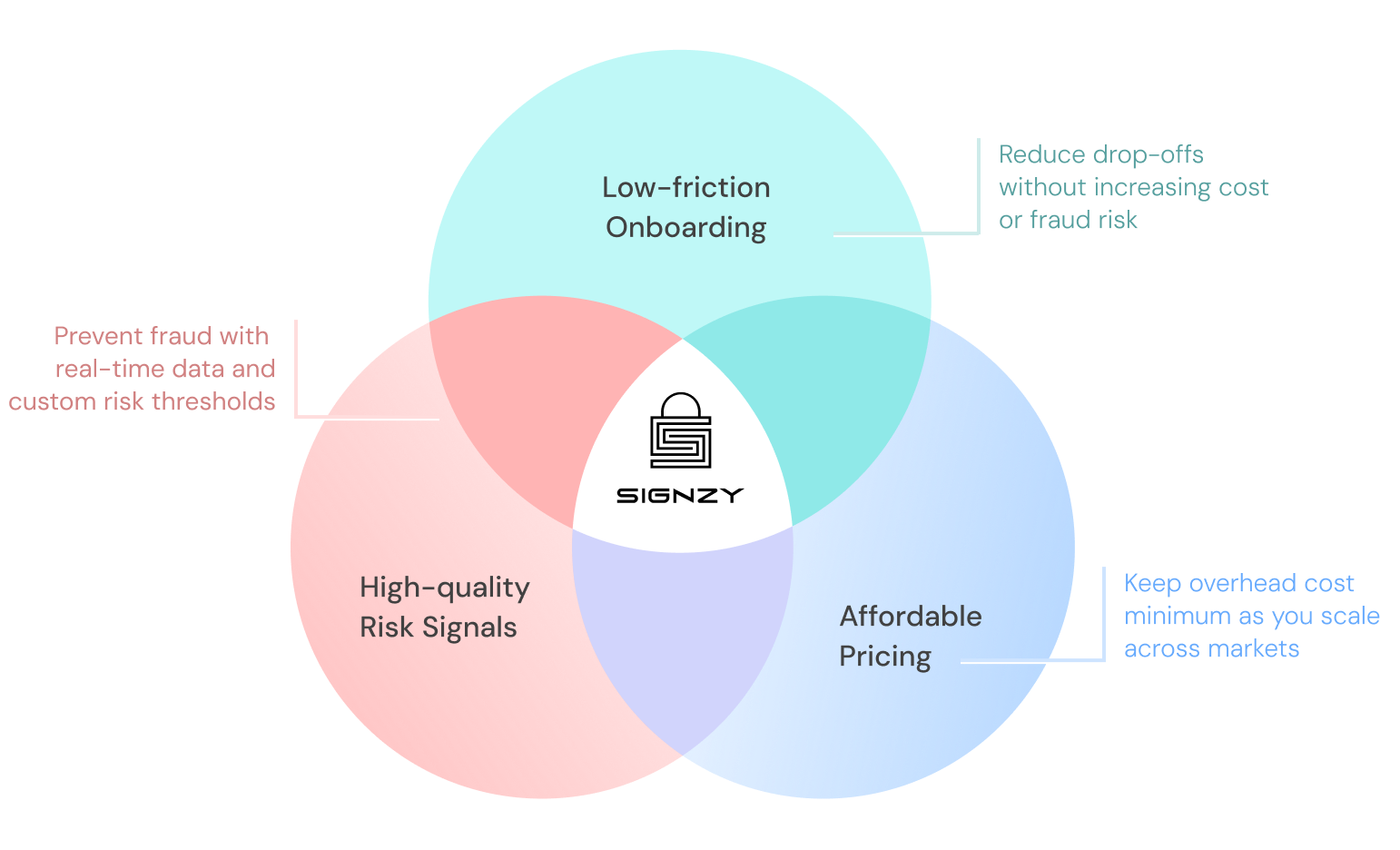 Achieve low-friction onboarding, high-quality risk signals, and affordable pricing to reduce fraud while scaling fintech operations with Signzy