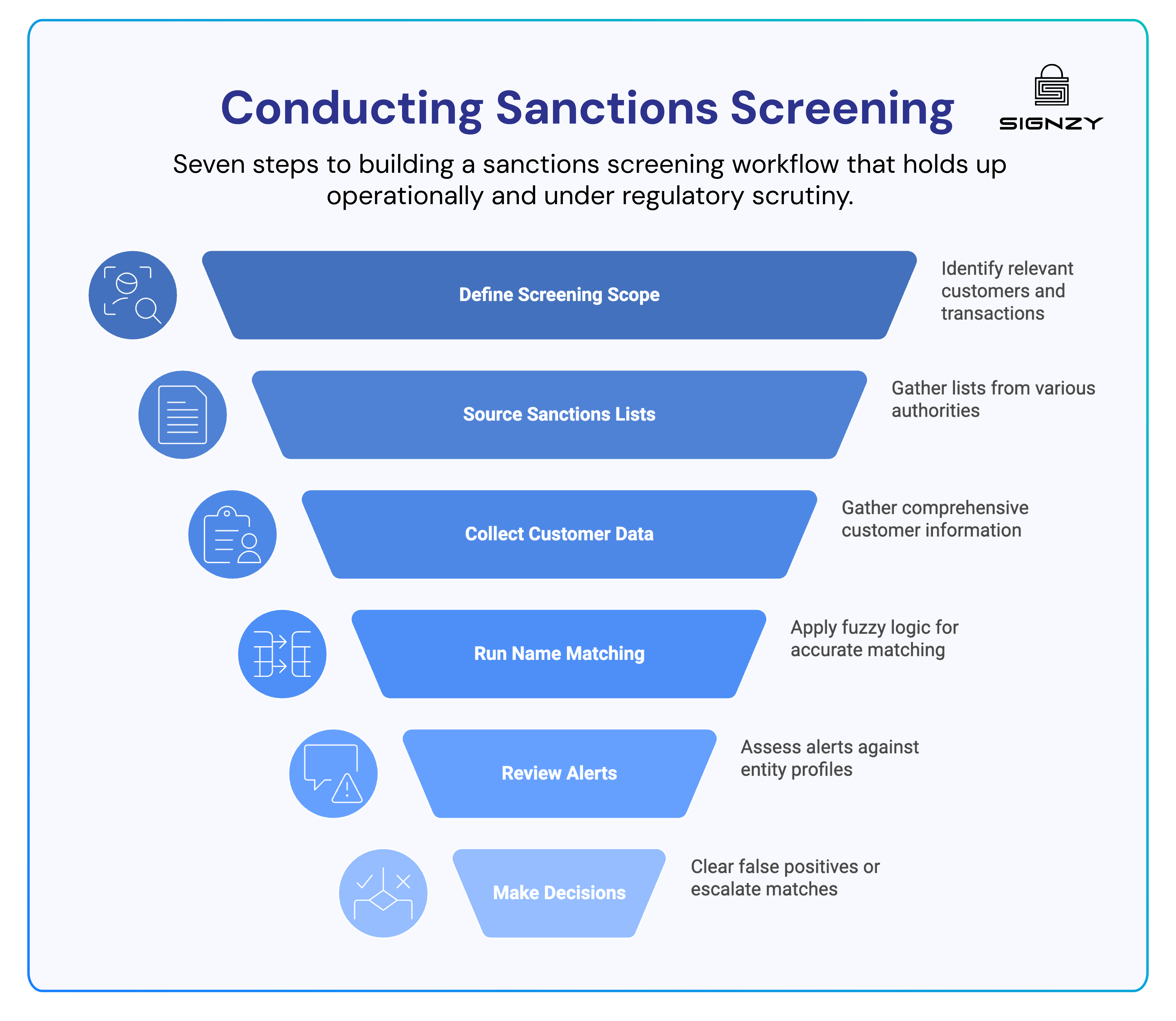 A step-by-step overview of an effective sanctions screening workflow—from defining scope and sourcing lists to matching, reviewing alerts, and making compliance decisions.