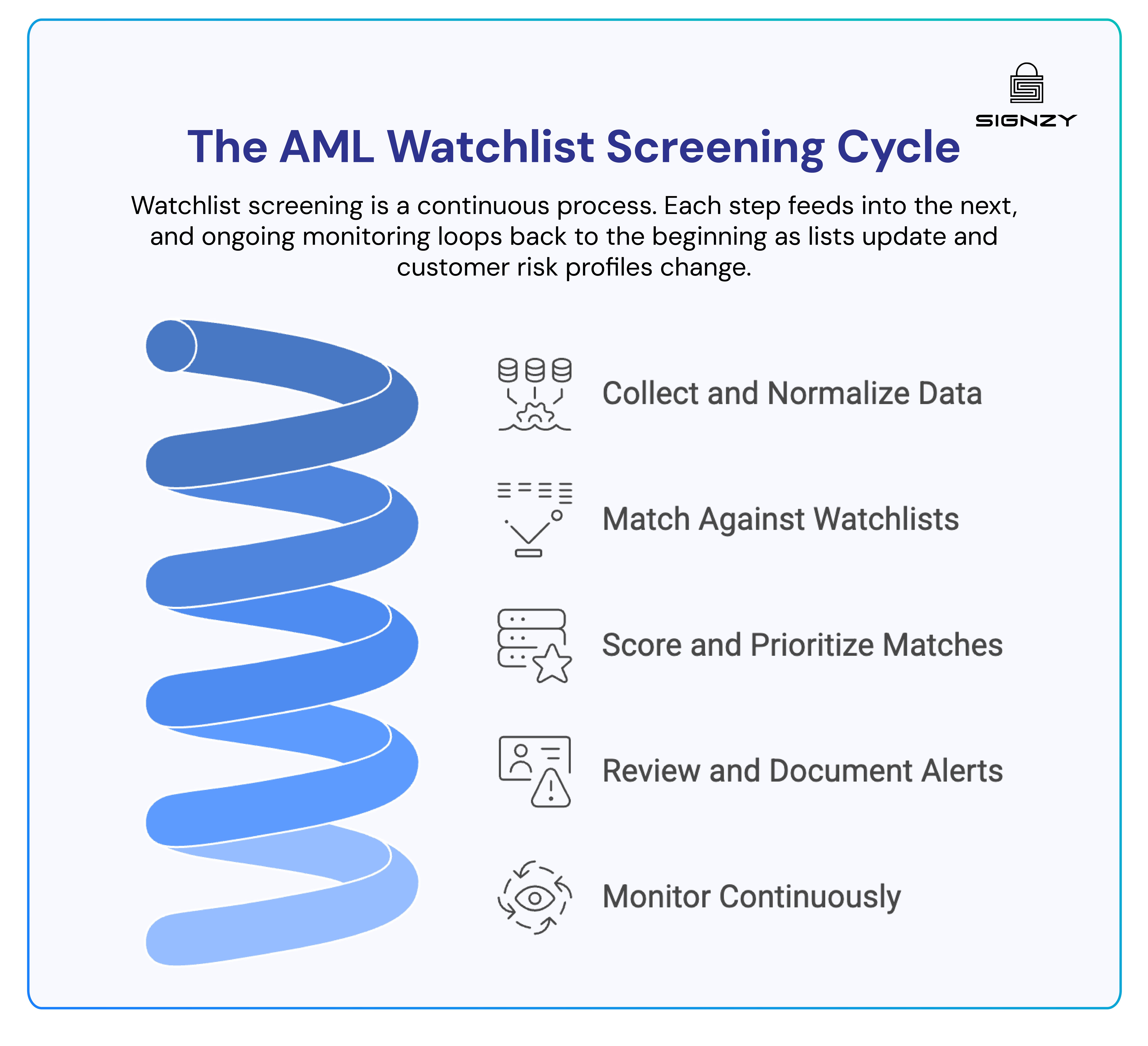 The continuous AML watchlist screening process from data to monitoring.