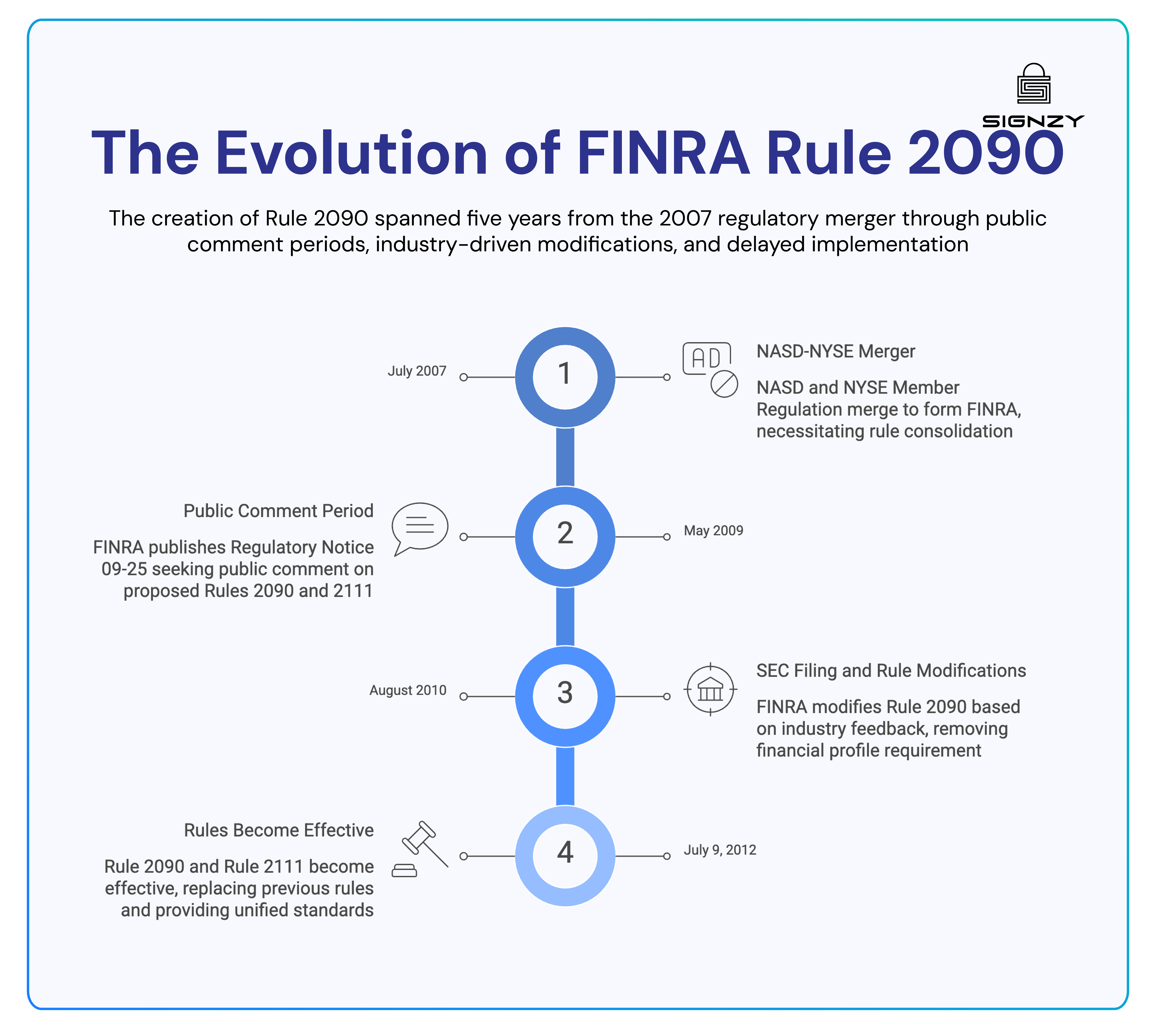Timeline showing the evolution of FINRA Rule 2090 from the 2007 NASD–NYSE merger to its implementation in 2012.