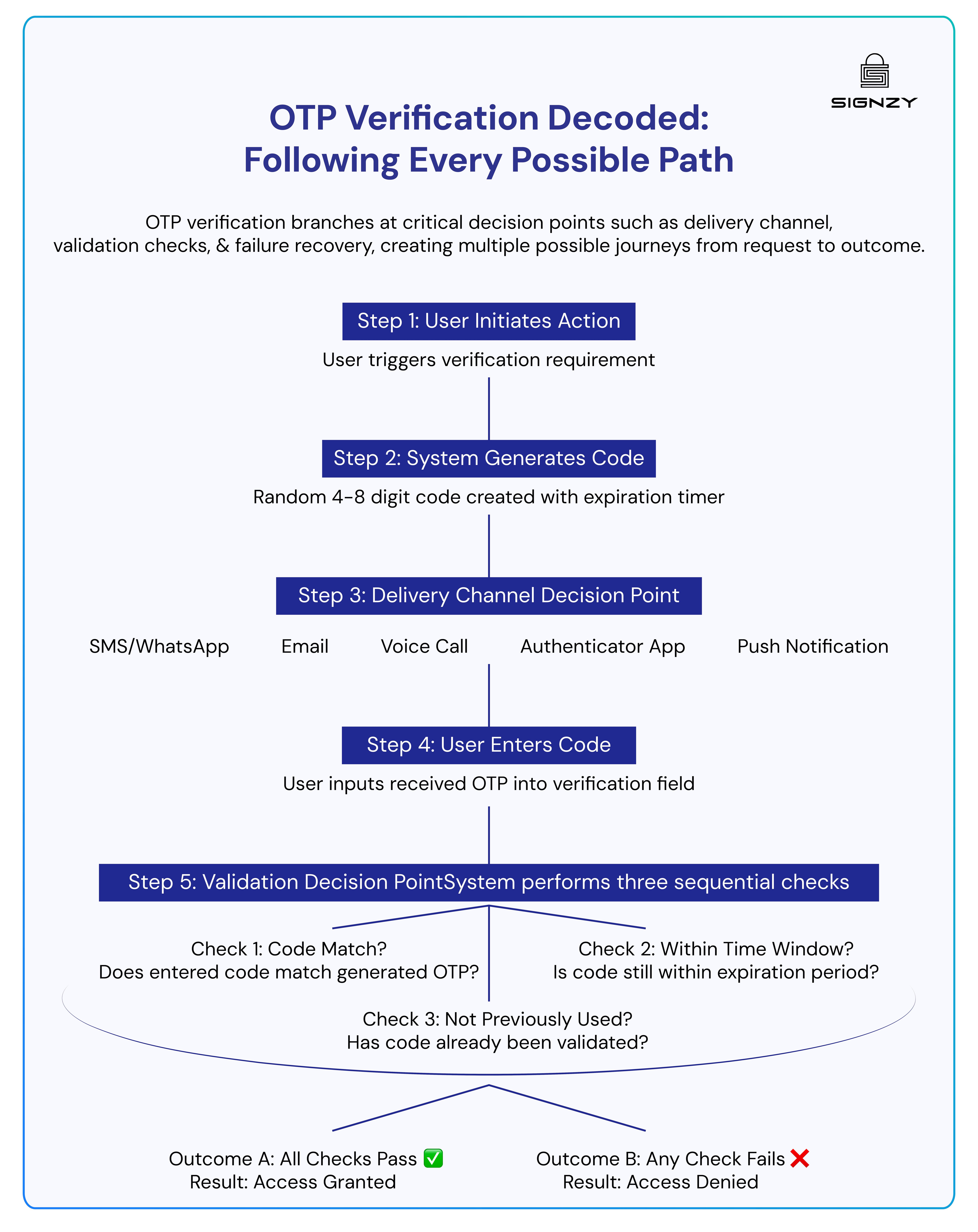 Flowchart explaining the OTP verification process from code generation and delivery to validation checks and outcomes.