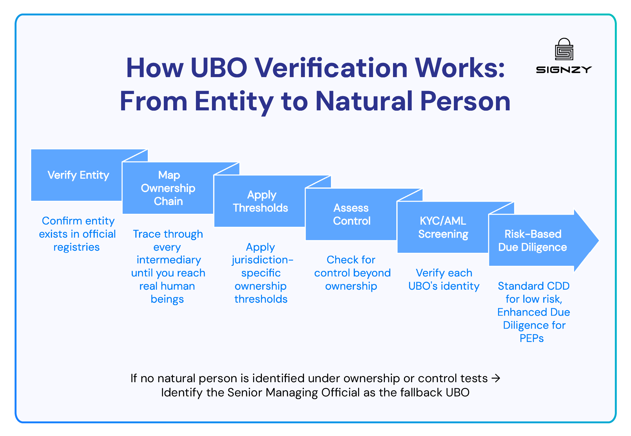 six sequential steps of UBO verification