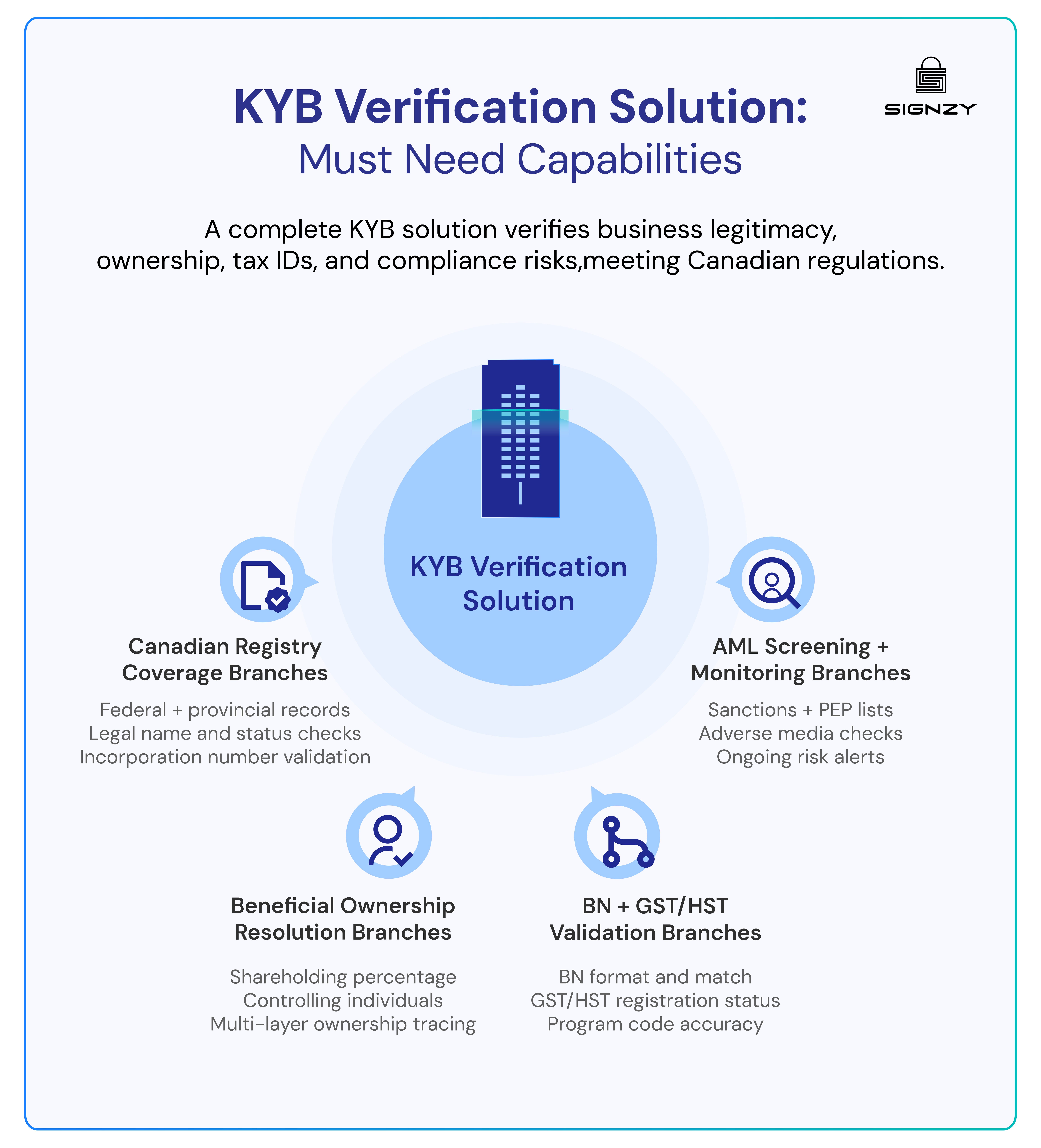 Must Need Capabilities For KYB Verification Solution