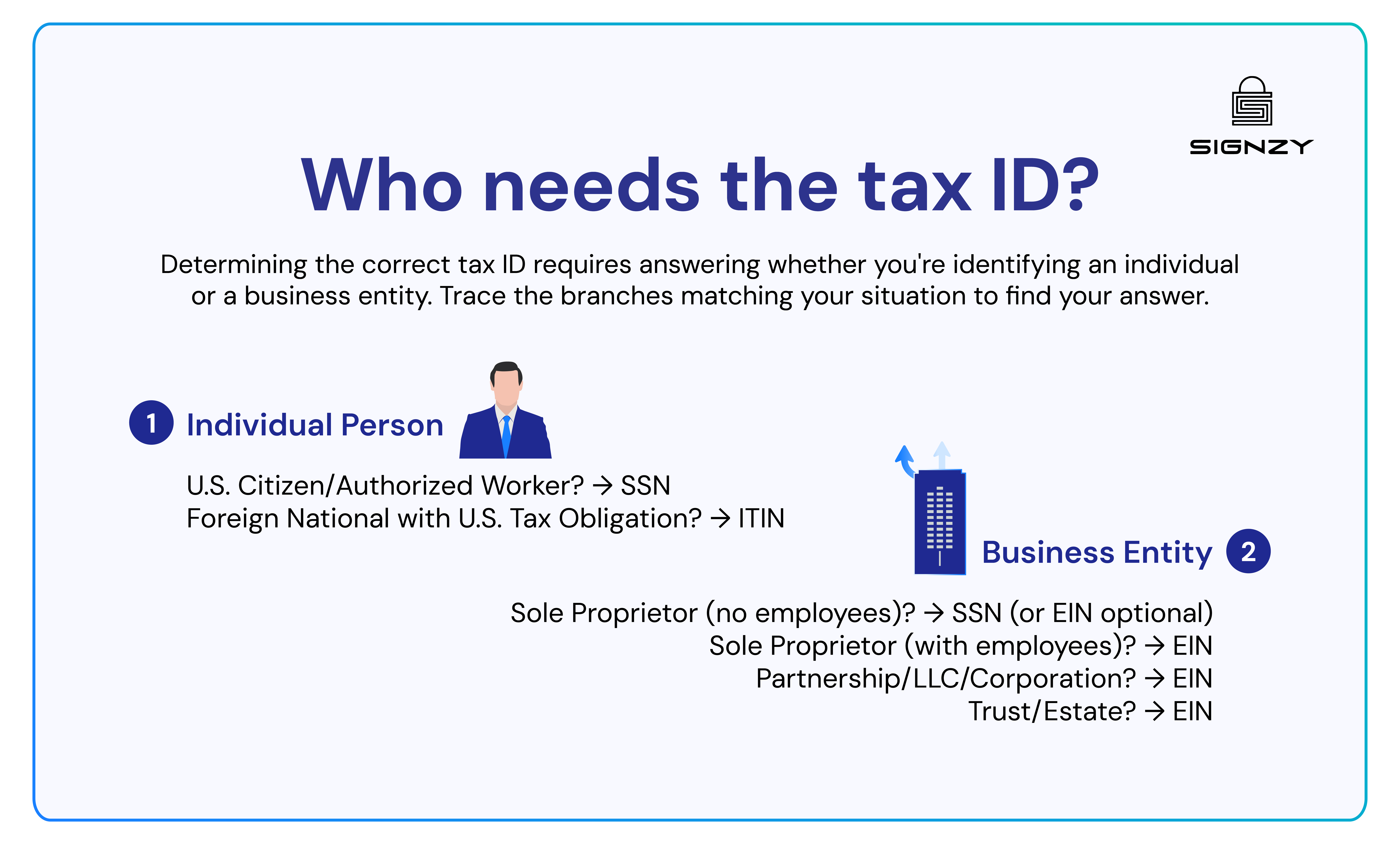 Tax ID decision chart showing when to use SSN, ITIN, or EIN for individuals and business entities.