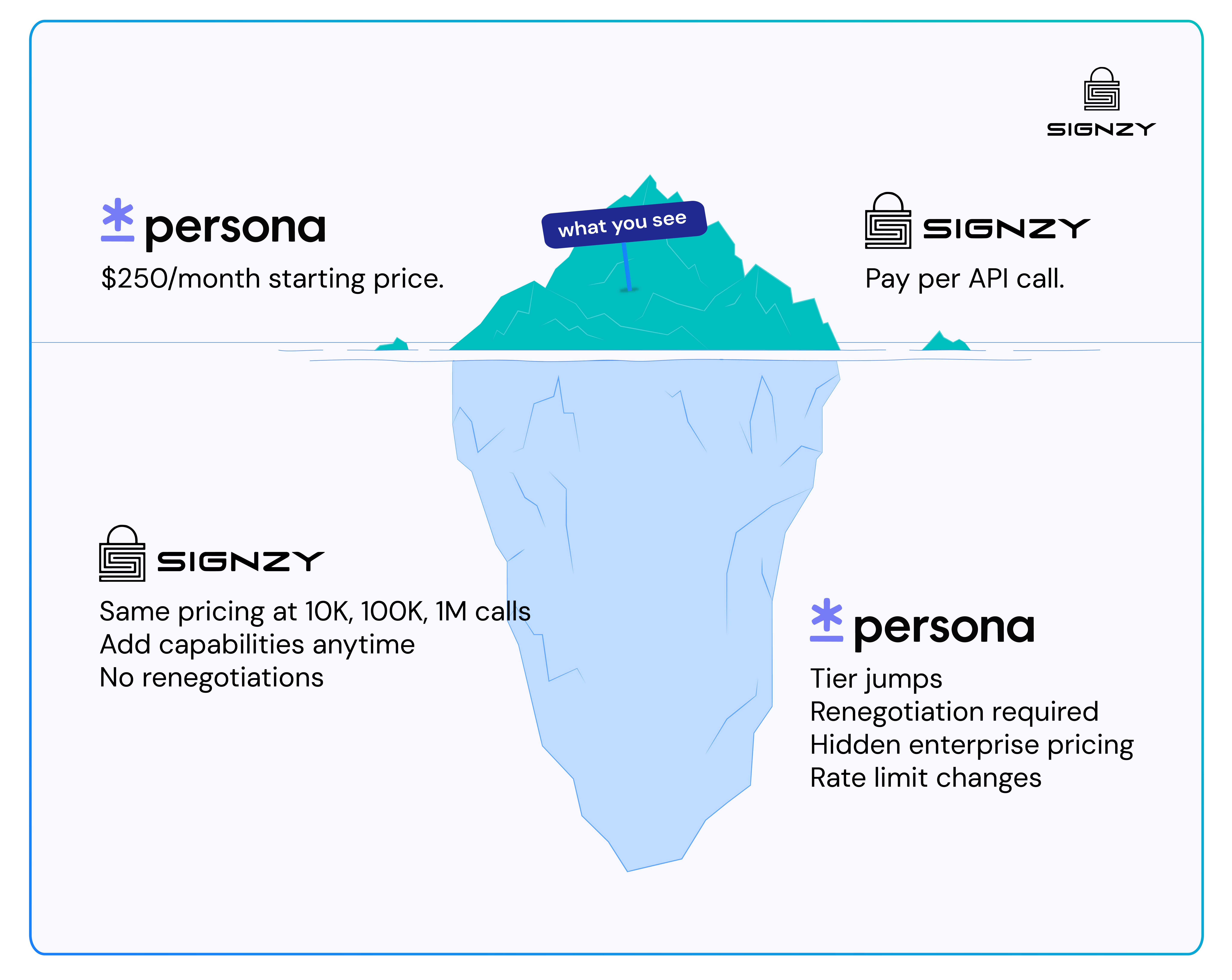 The hidden costs behind identity verification pricing—why predictable API-based pricing matters.