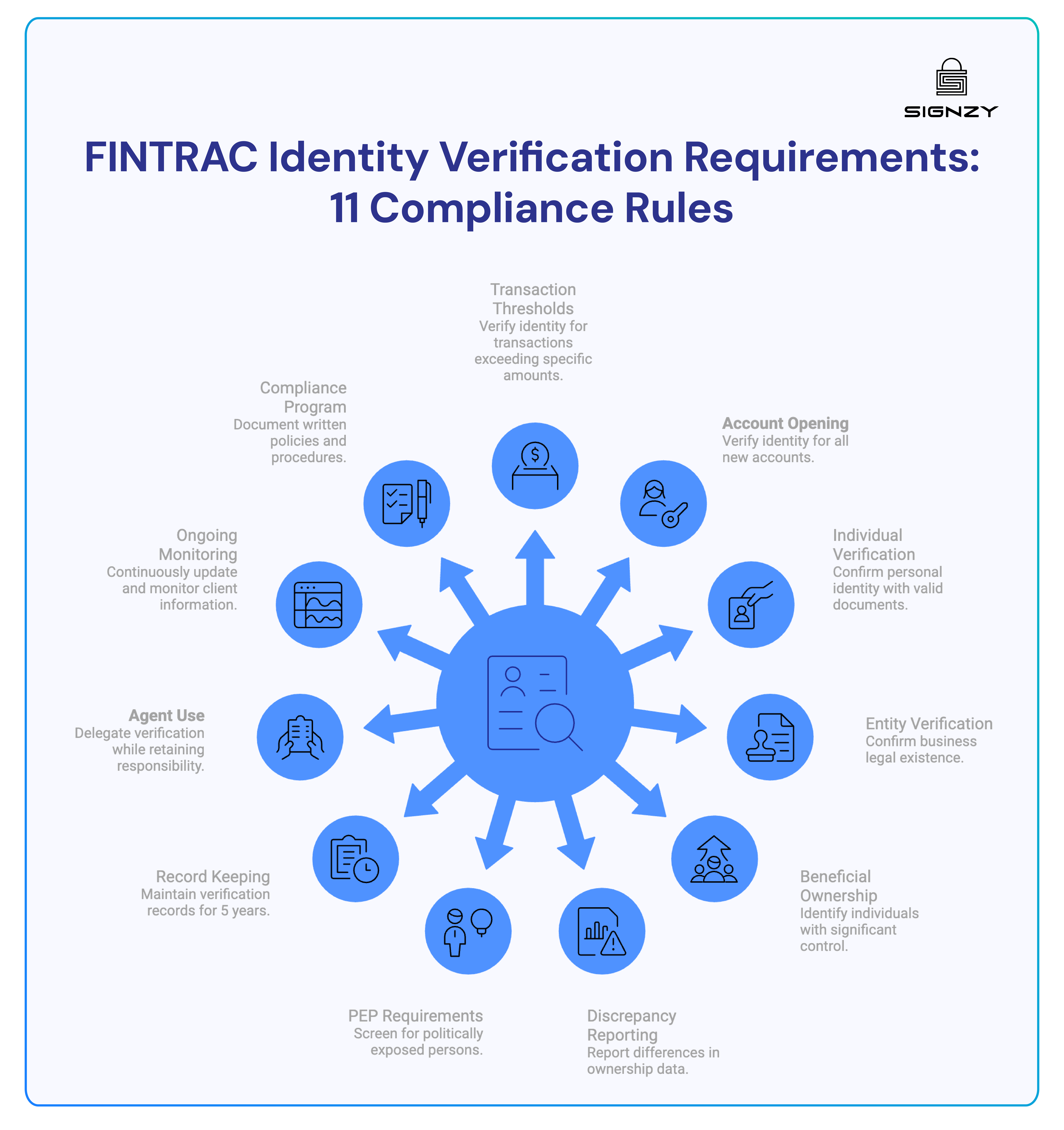 FINTRAC identity verification compliance rules including account opening checks, entity verification, beneficial ownership, monitoring, and record keeping