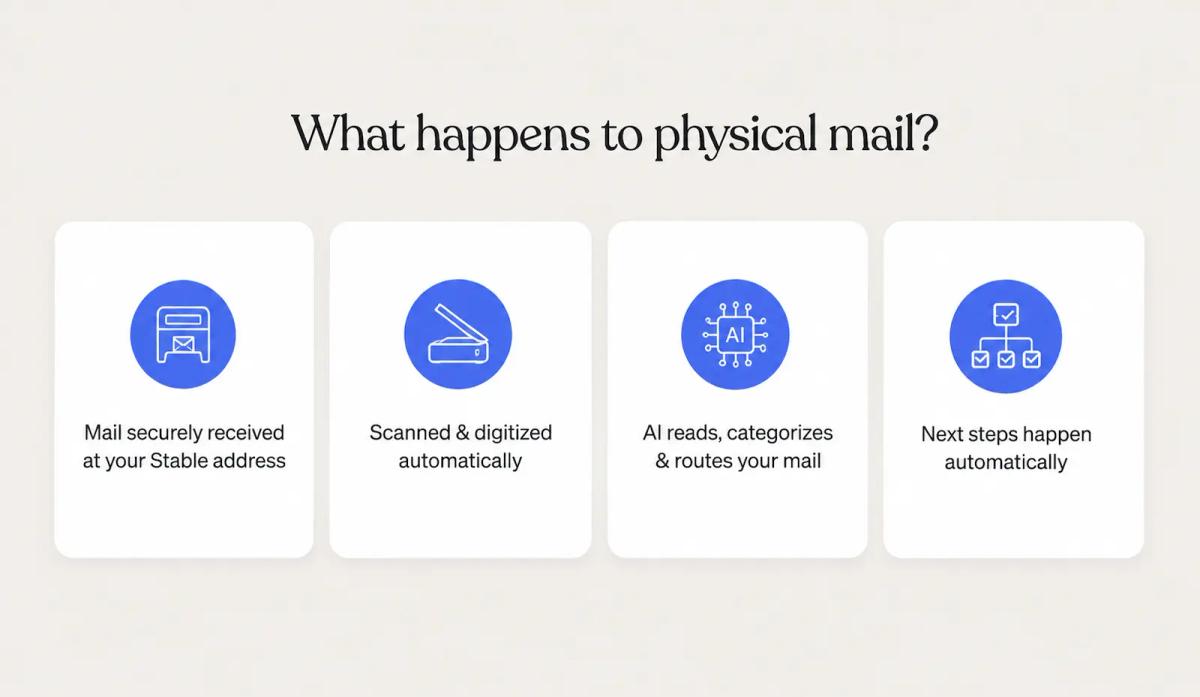 Centralized virtual mailroom workflow showing how Stable securely receives, digitizes, and uses AI to route and automate physical mail.