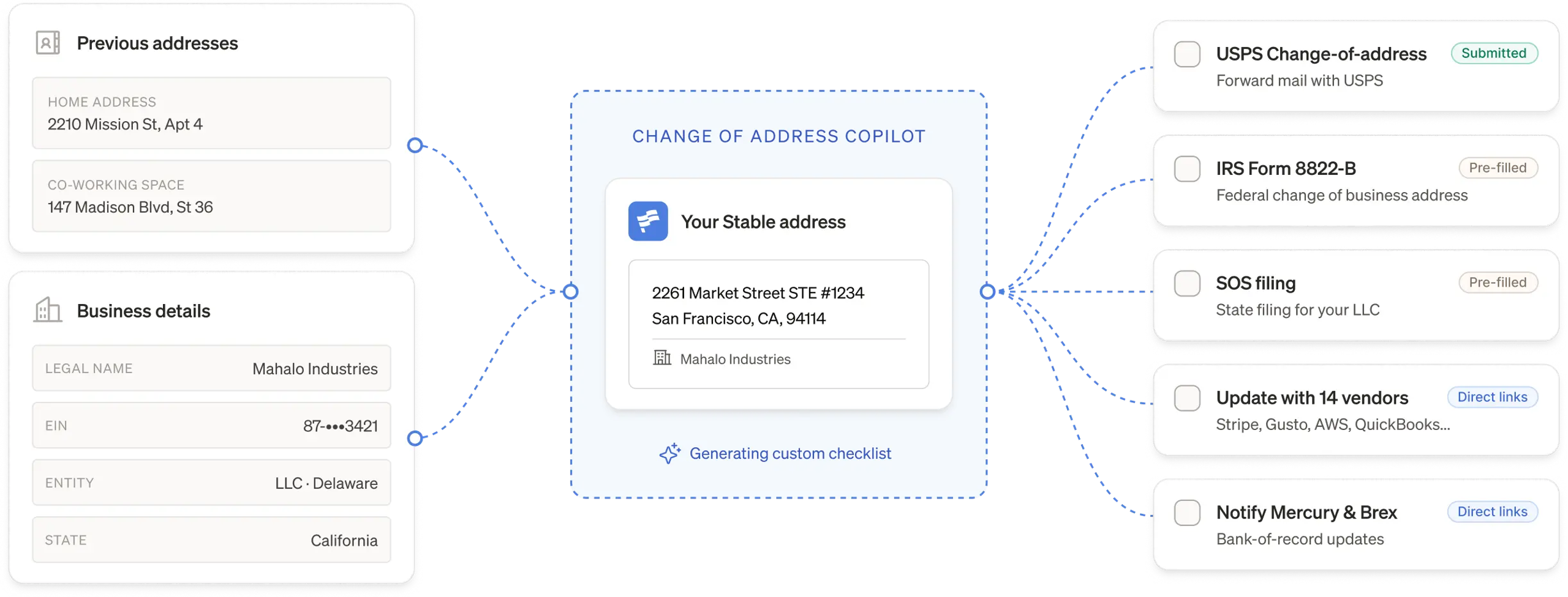 Stable Change of Address Copilot diagram showing how previous addresses and business details flow into a new virtual business address, automatically generating a custom checklist including USPS change of address, IRS Form 8822-B, SOS filing, and vendor updates