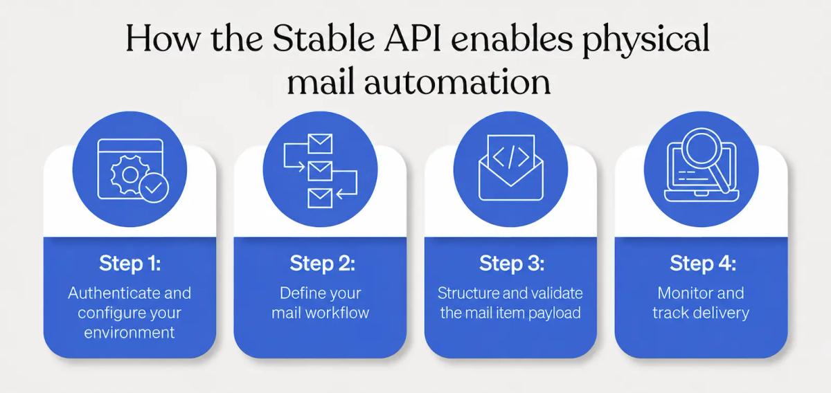 Diagram of the Stable API workflow for automating physical mail: authenticate, define workflow, send via API, and monitor delivery
