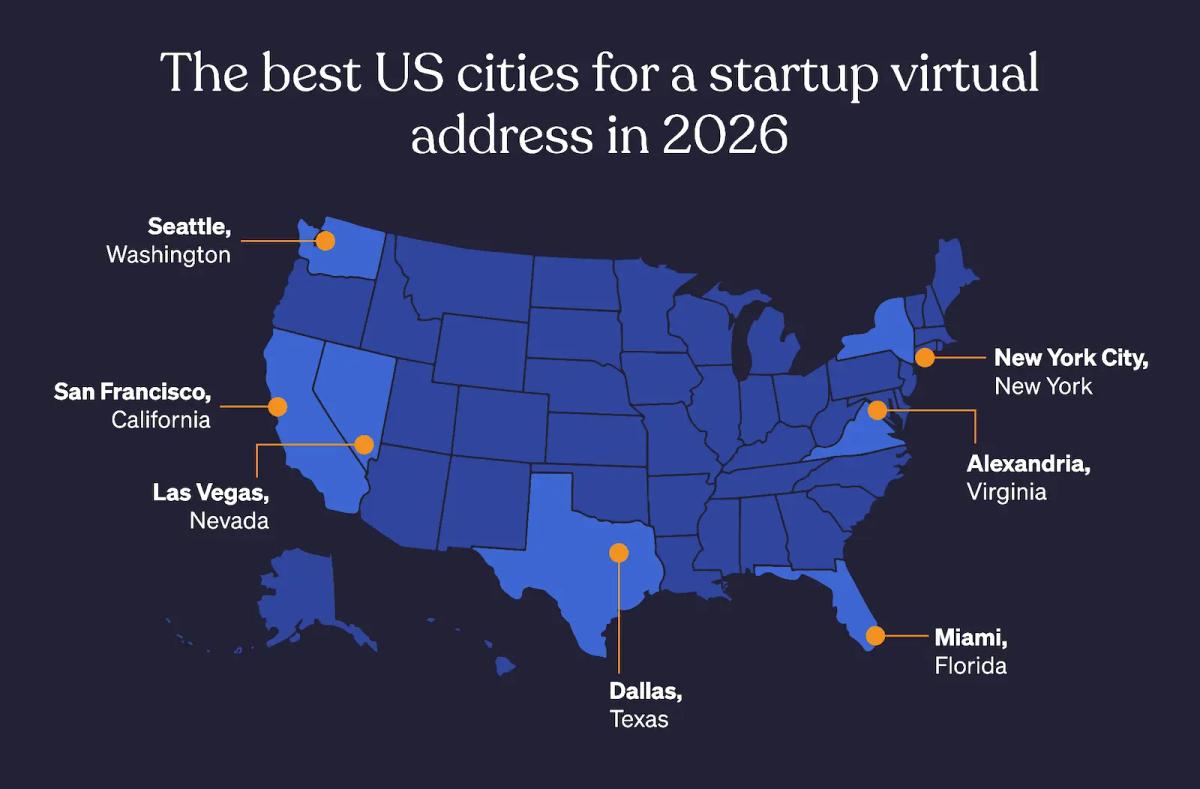 Map of the best US cities for a startup virtual address in 2026, including Dallas, Miami, New York City, Alexandria, Las Vegas, San Francisco, and Seattle