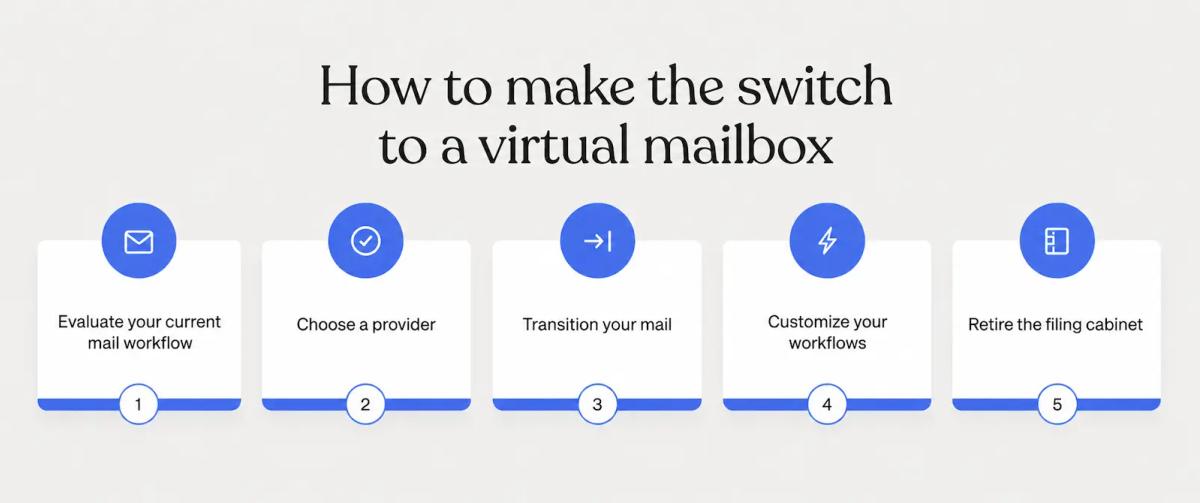 Five-step infographic for switching to a virtual mailbox: evaluate your current mail workflow, choose a provider, transition your mail, customize your workflows, retire the filing cabinet