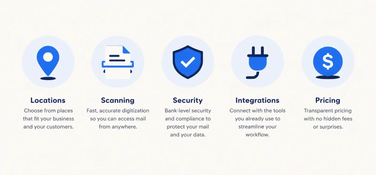 Five factors to consider when comparing iPostal1 alternatives: locations, mail scanning, security, integrations, and pricing.