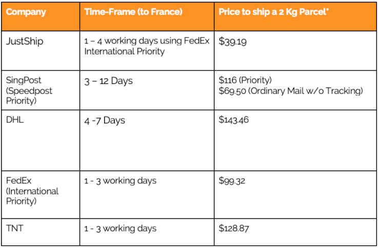 Cheapest Shipping to France (Singapore, Updated 2020)