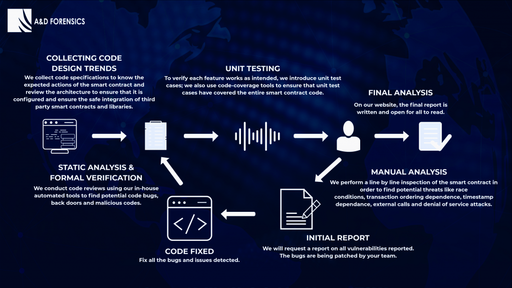 audit process diagram