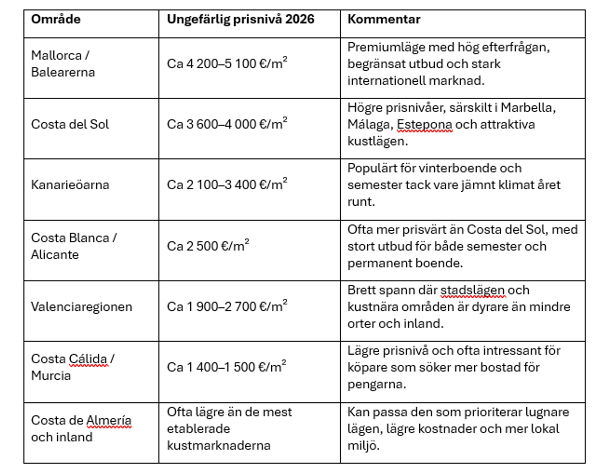 Tabell jämförelse olika områden i Spanien för att köpa bostad