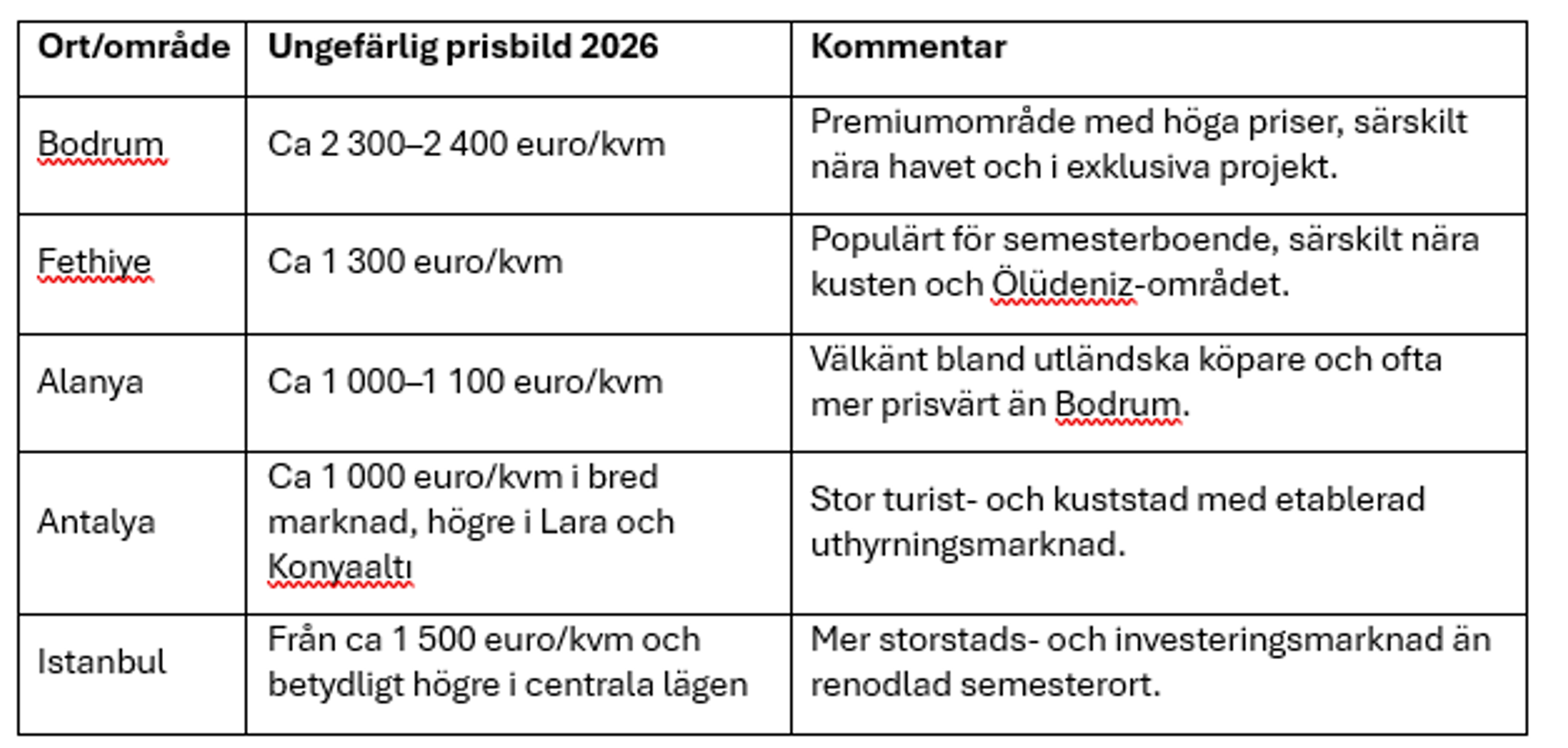 Prisbild områden för bostäder i Turkiet