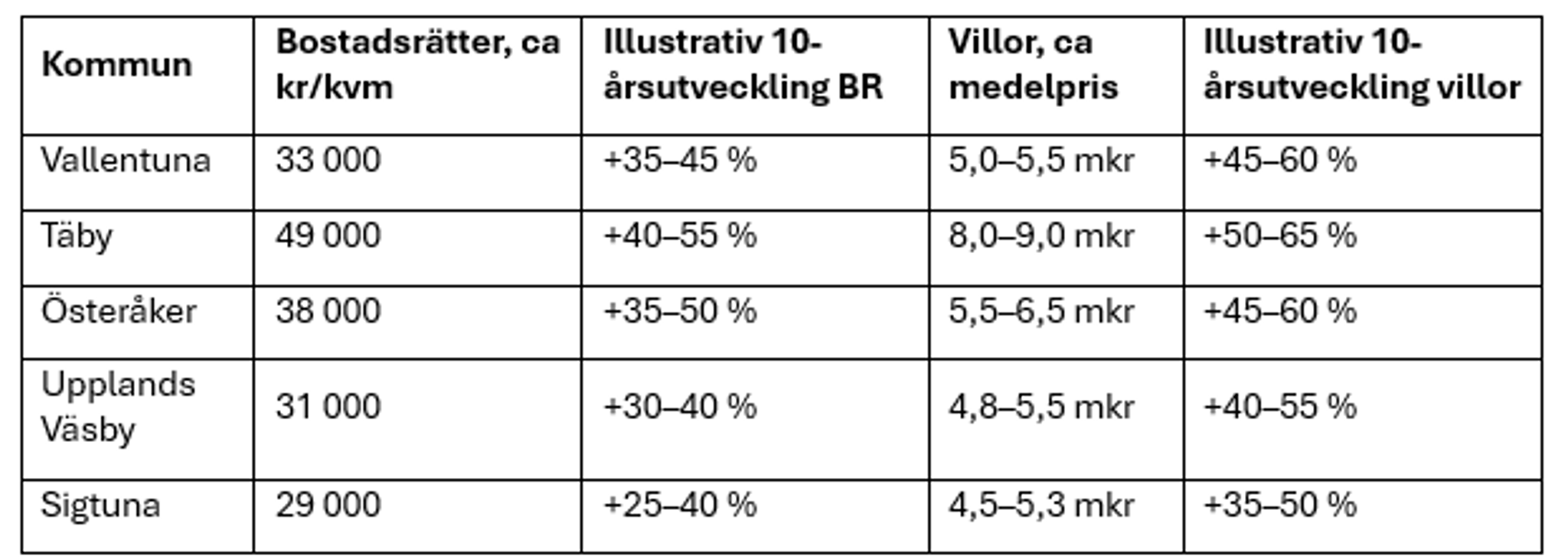 Tabell - jämförande prisnivåer och utveckling Vallentuna