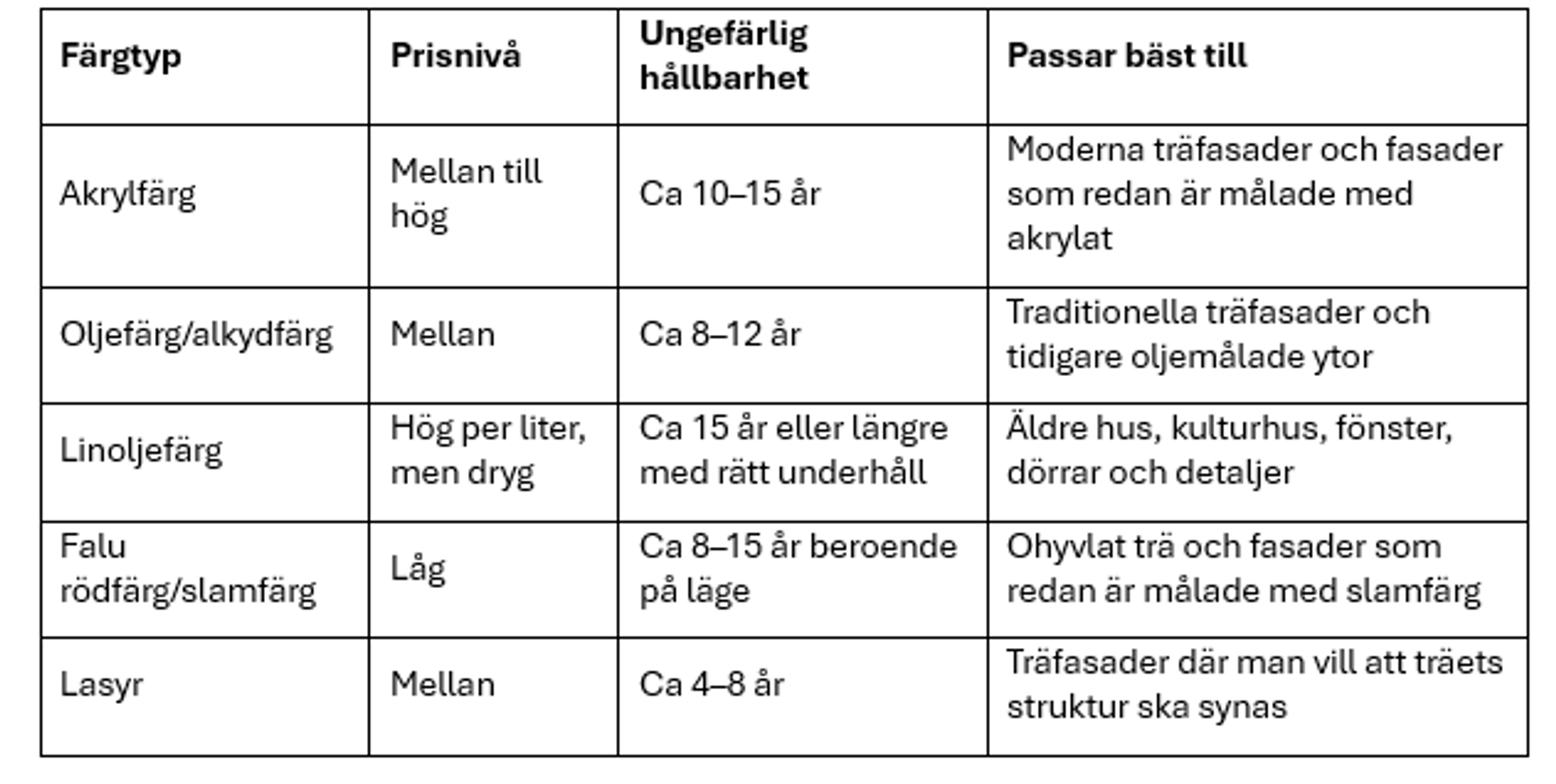 Jämförelse olika typer av husfasad färg
