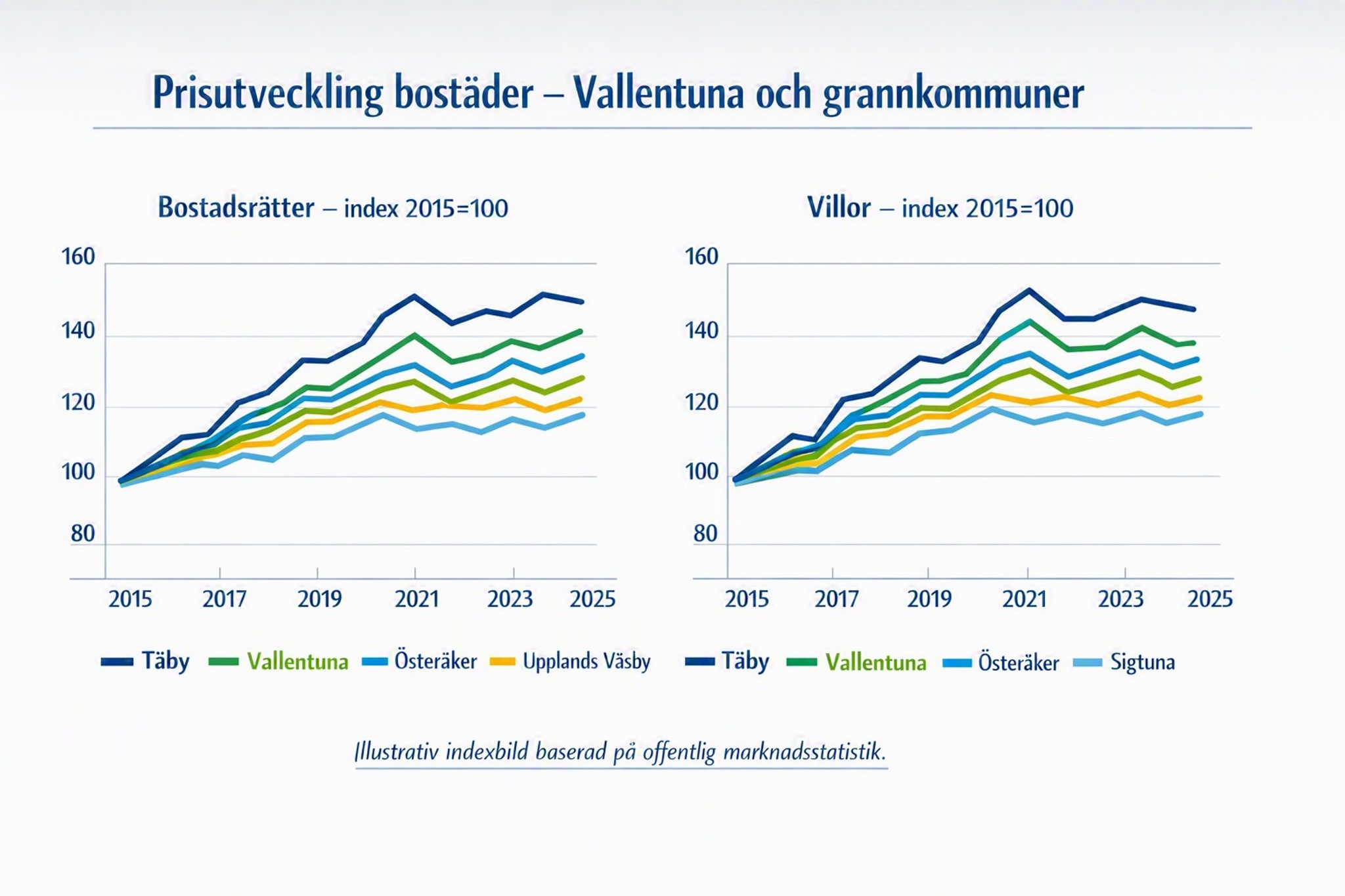 Prisutveckling bostäder - Vallentuna och grannkommuner