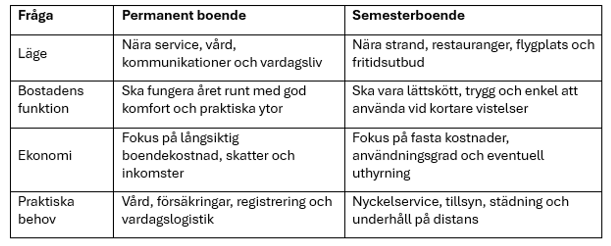 Tabell med jämförelse permanent boende - semesterboende