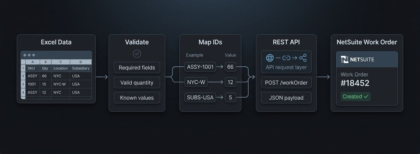 Excel data validated and mapped through the NetSuite REST API to create a Work Order