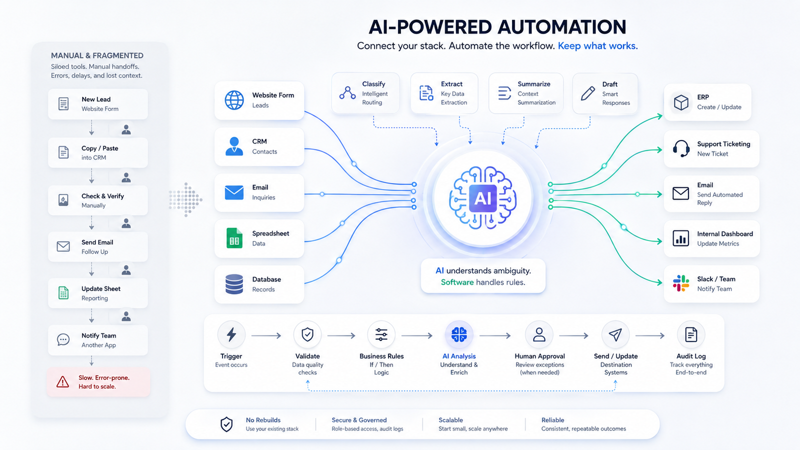 How to Automate a Manual Business Workflow With AI Without Rebuilding Your Whole Stack