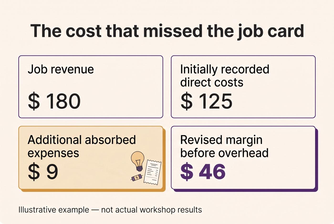 cost example showing US$1,000 revenue, US$700 initial costs and US$50 additional expenses, leaving US$250 before overhead.