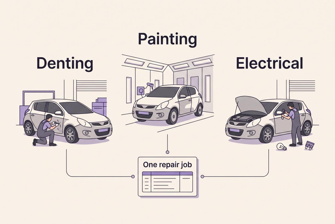 Denting, painting and electrical departments connected to one shared repair job record.