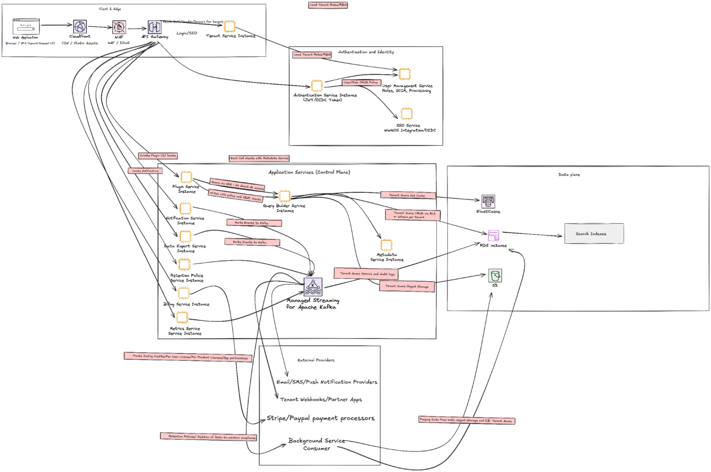 Multi-tenant SaaS architecture showing authentication, tenant services, plugins, databases, event streaming and external integrations