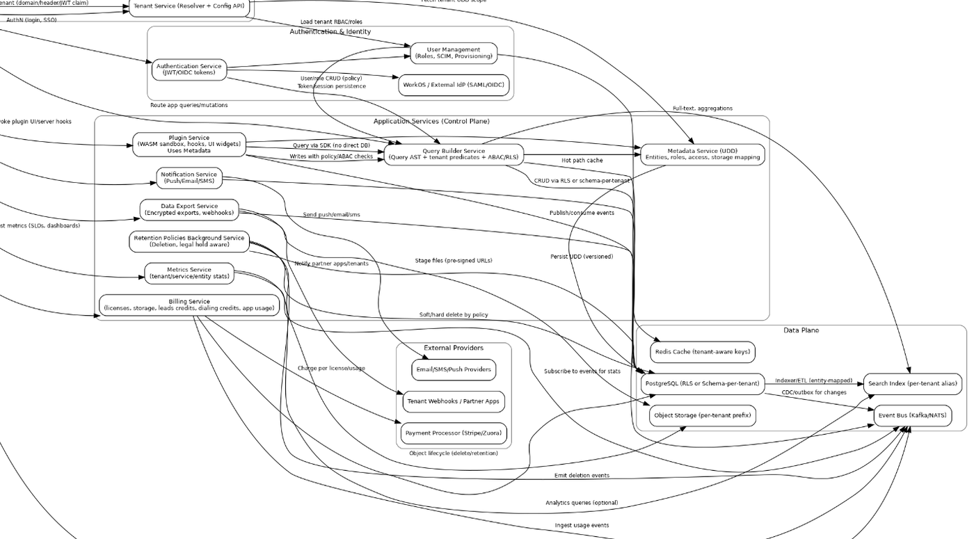 Multi-tenant SaaS architecture showing authentication, application services, metadata, external providers and data infrastructure