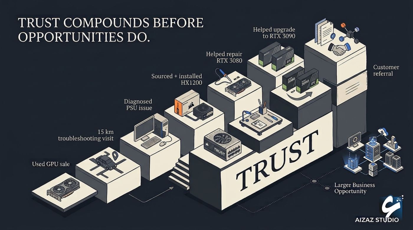 “Editorial illustration showing small helpful actions stacking into trust before leading to a larger business opportunity.”