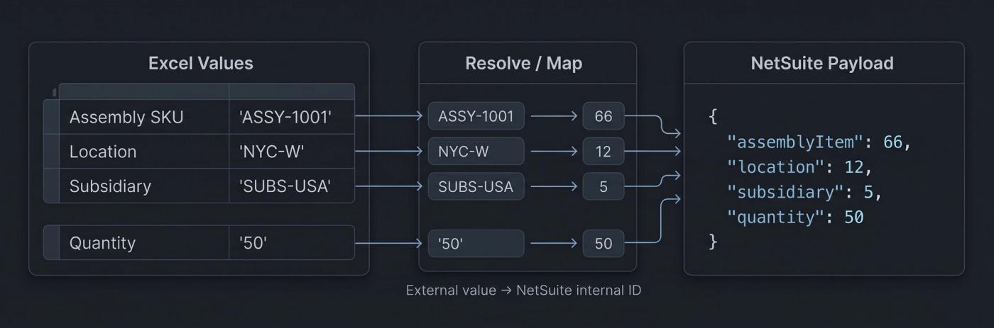 Excel values mapped to NetSuite internal IDs before creating a Work Order payload