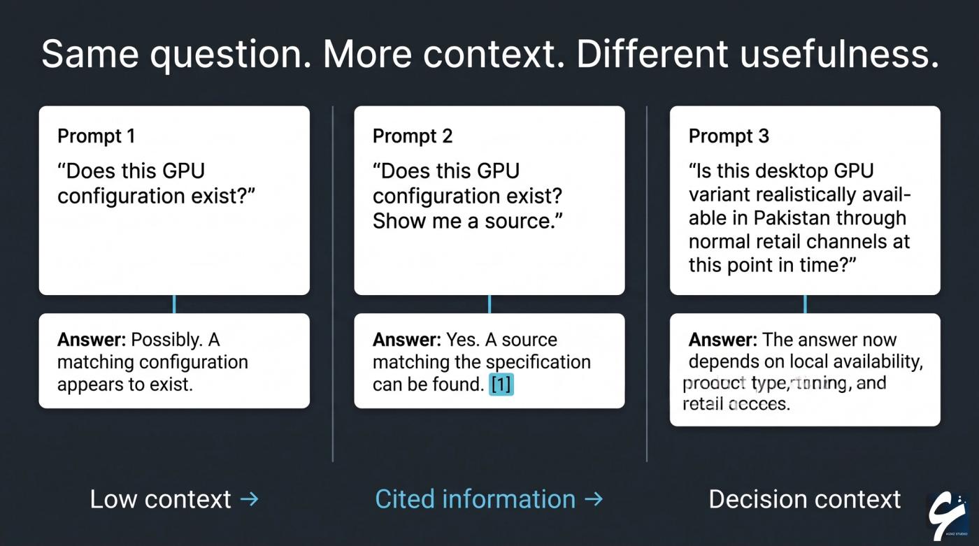 Three AI prompts showing how a low-context question, a cited answer, and added decision context change the usefulness of the response.