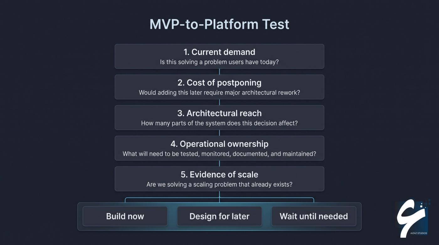 MVP-to-Platform Test framework showing current demand, cost of postponing, architectural reach, operational ownership, evidence of scale, and three outcomes: build now, design for later, or wait until needed.