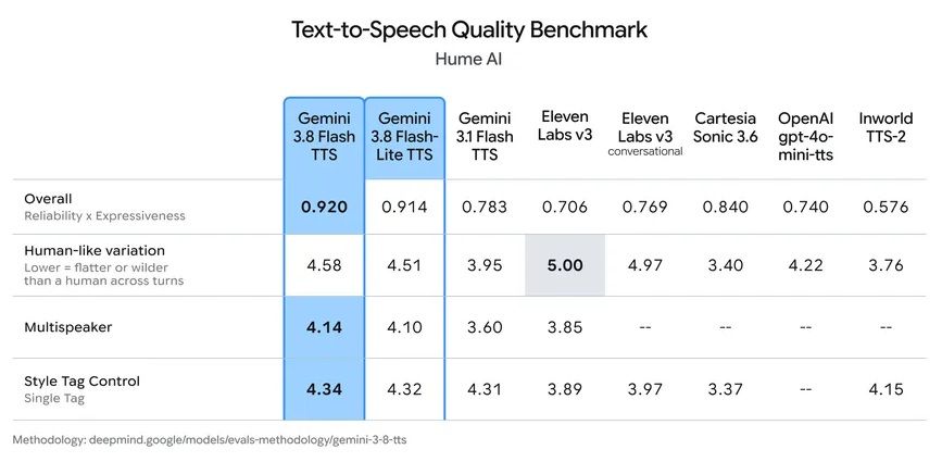 Google ra mắt hai mô hình chuyển văn bản thành giọng nói Gemini 3.8 Flash TTS
