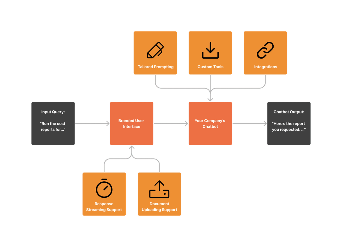 Making Your Own Custom Chatbot | PressW