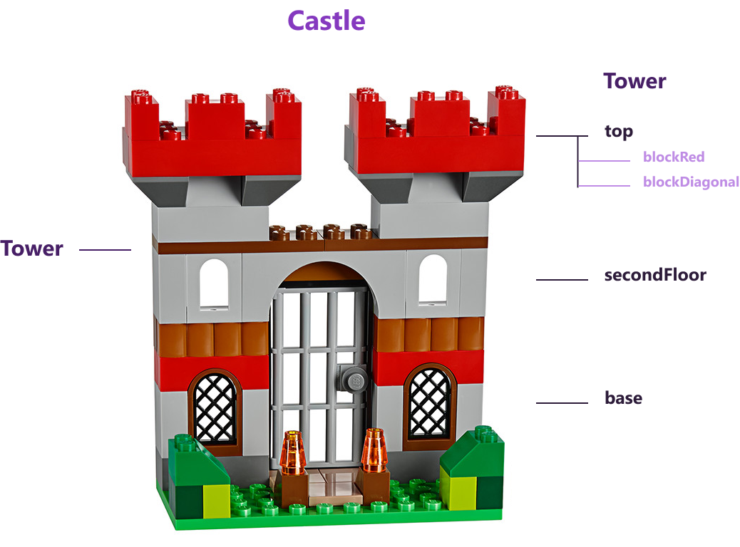 Lego Castle diagram showing different components