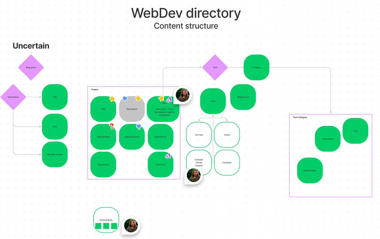 Diagram of a web development directory's content model