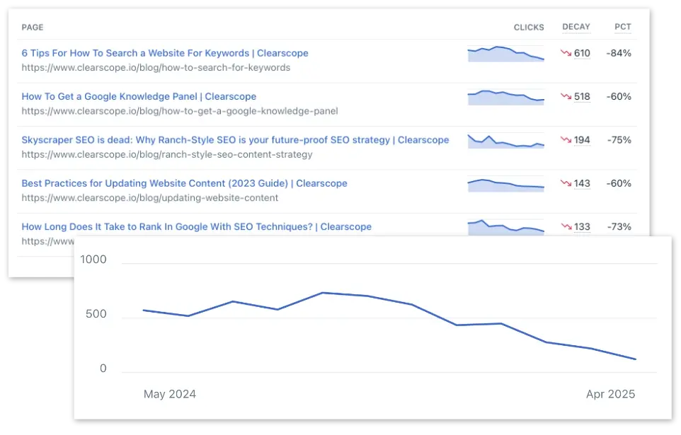 Uncover issues and gain actionable SEO insights in Clearscope