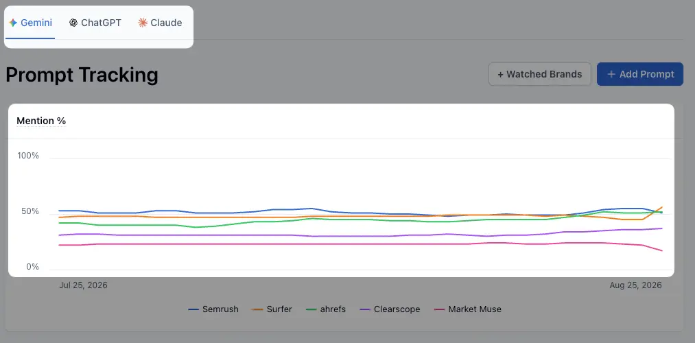 Get a Unified View of Your Brand's Visibility in Clearscope