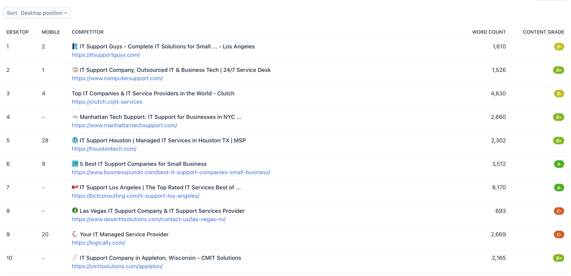 How to Create a Content Inventory & Perform a Content Audit | Clearscope